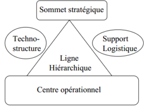 Configurations structurelles